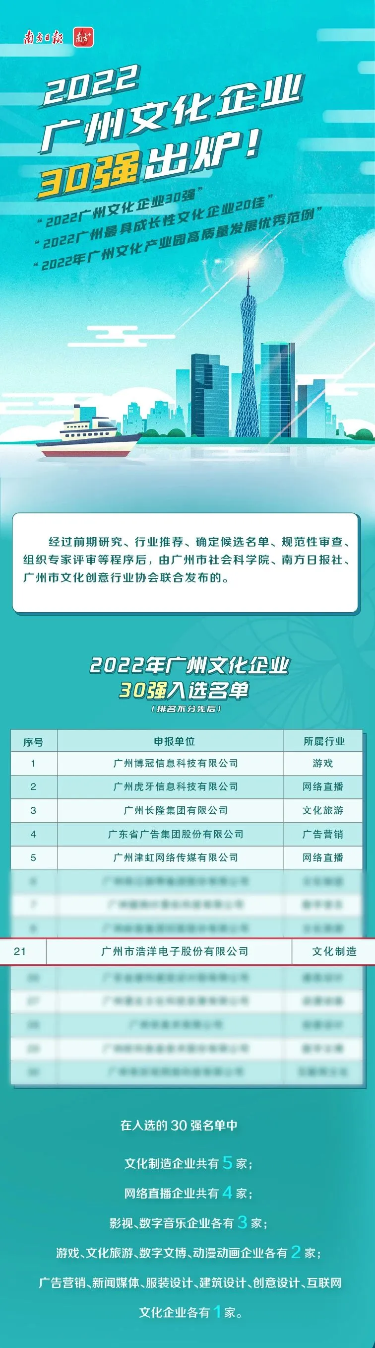Golden Sea Was Listed as One of ''2022 Guangzhou Top 30 Cultural Enterprises'' Golden Sea Was Listed as One of ''2022 Guangzhou Top 30 Cultural Enterprises''